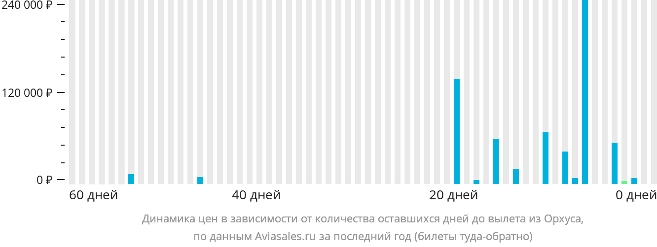 Динамика цен в зависимости от количества оставшихся дней до вылета из Орхуса