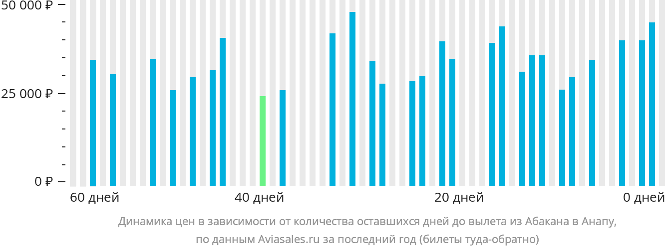 Динамика цен в зависимости от количества оставшихся дней до вылета из Абакана в Анапу