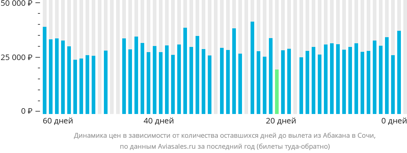 Динамика цен в зависимости от количества оставшихся дней до вылета из Абакана в Сочи