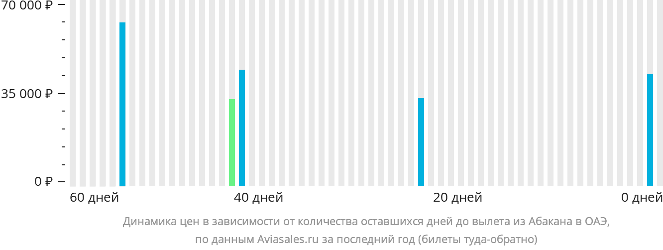 Динамика цен в зависимости от количества оставшихся дней до вылета из Абакана в ОАЭ