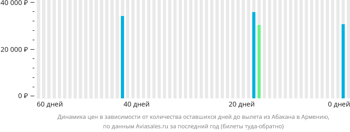 Динамика цен в зависимости от количества оставшихся дней до вылета из Абакана в Армению