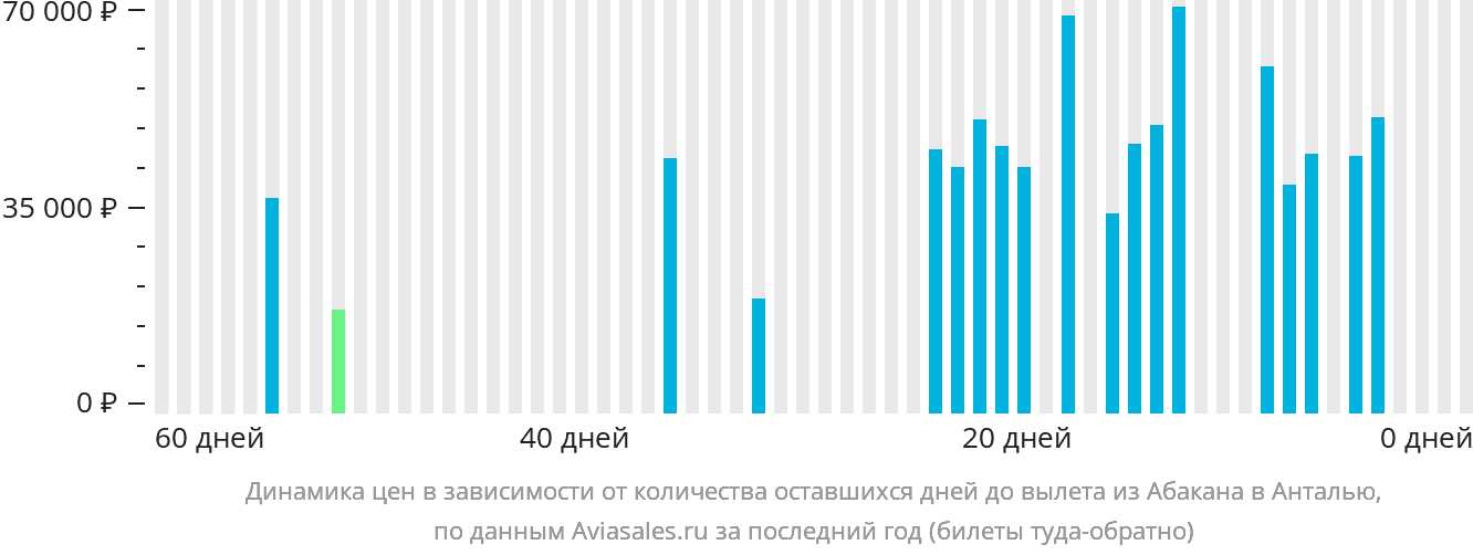 Динамика цен в зависимости от количества оставшихся дней до вылета из Абакана в Анталью