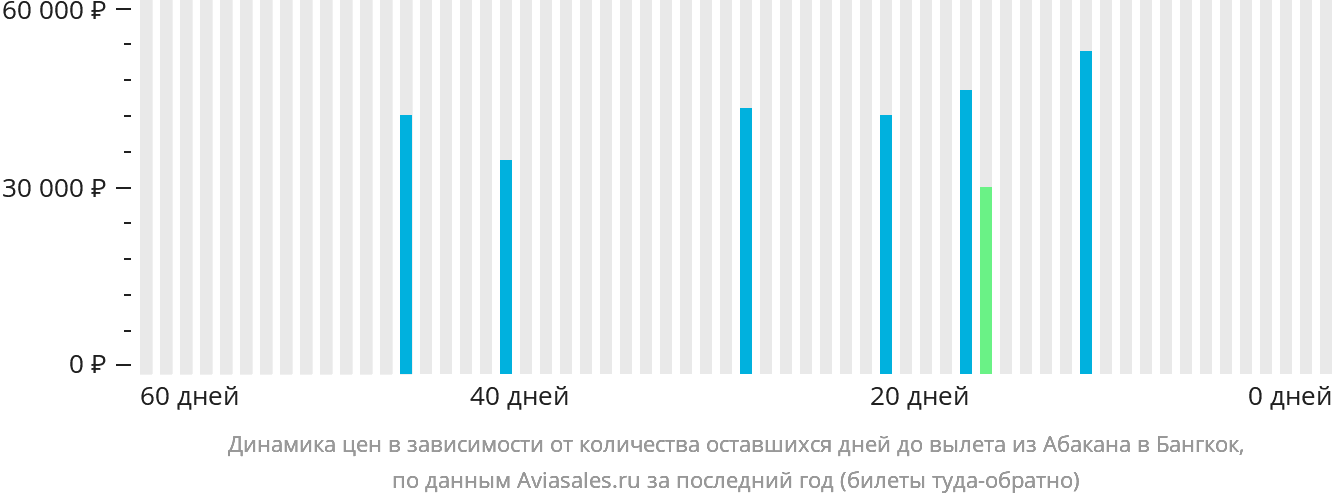 Динамика цен в зависимости от количества оставшихся дней до вылета из Абакана в Бангкок