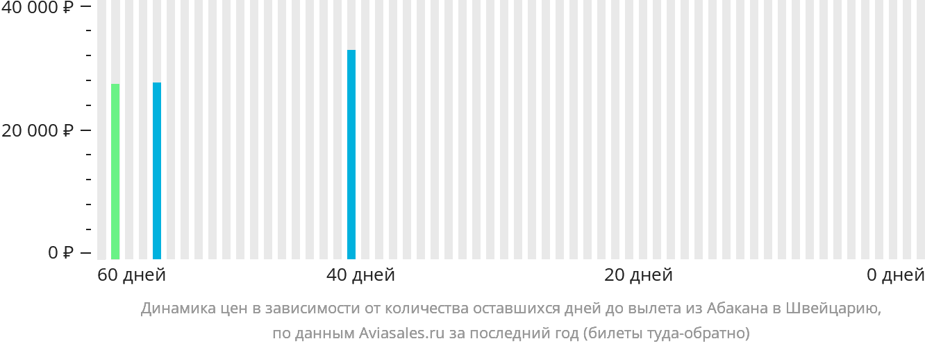 Динамика цен в зависимости от количества оставшихся дней до вылета из Абакана в Швейцарию