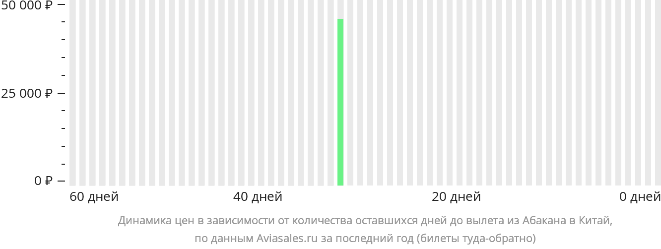 Динамика цен в зависимости от количества оставшихся дней до вылета из Абакана в Китай