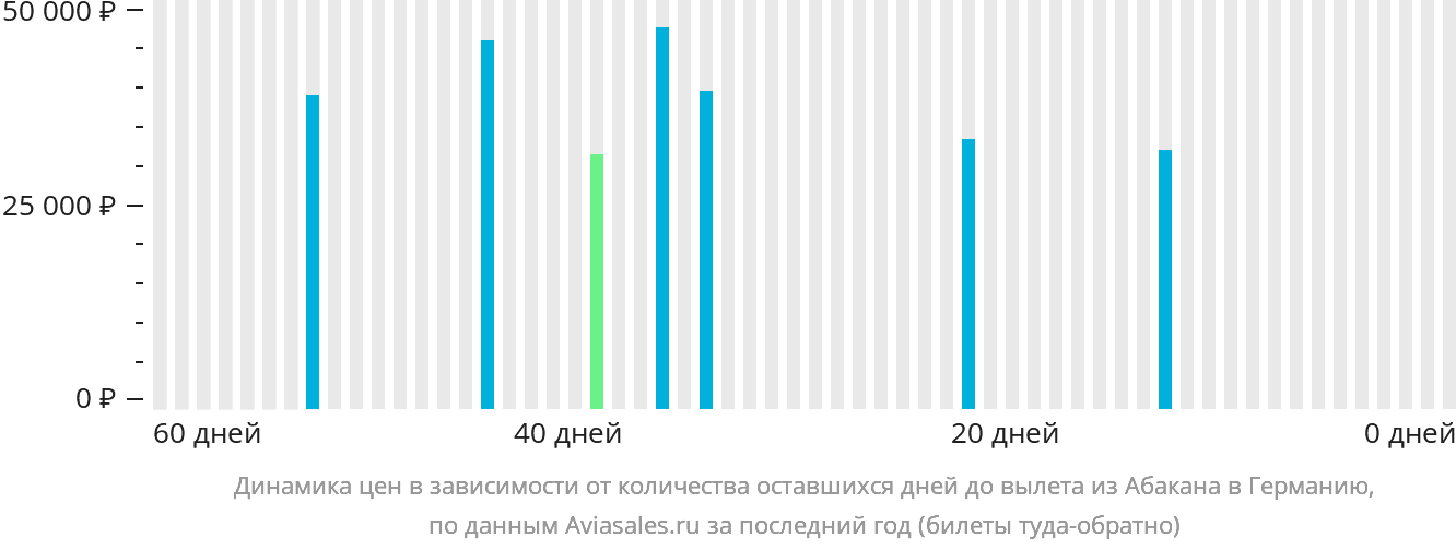 Динамика цен в зависимости от количества оставшихся дней до вылета из Абакана в Германию