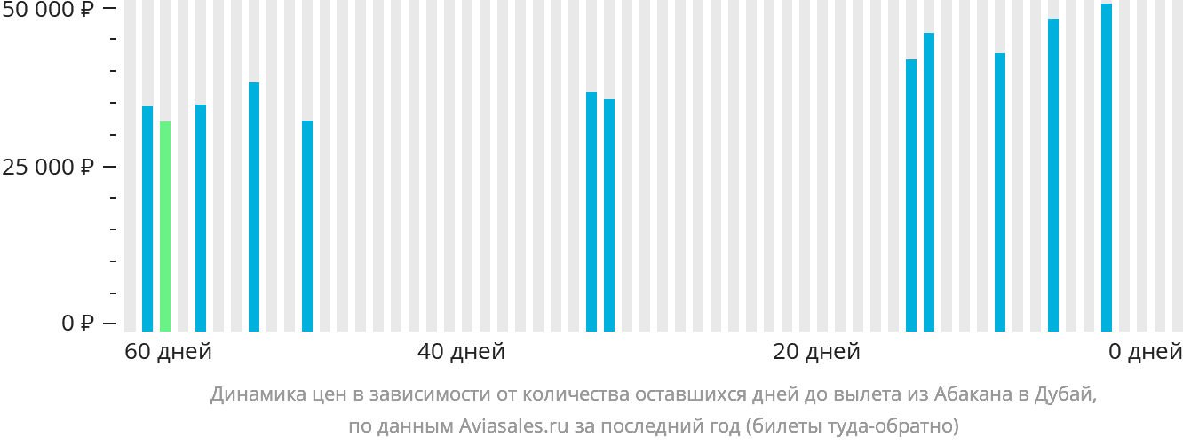 Динамика цен в зависимости от количества оставшихся дней до вылета из Абакана в Дубай