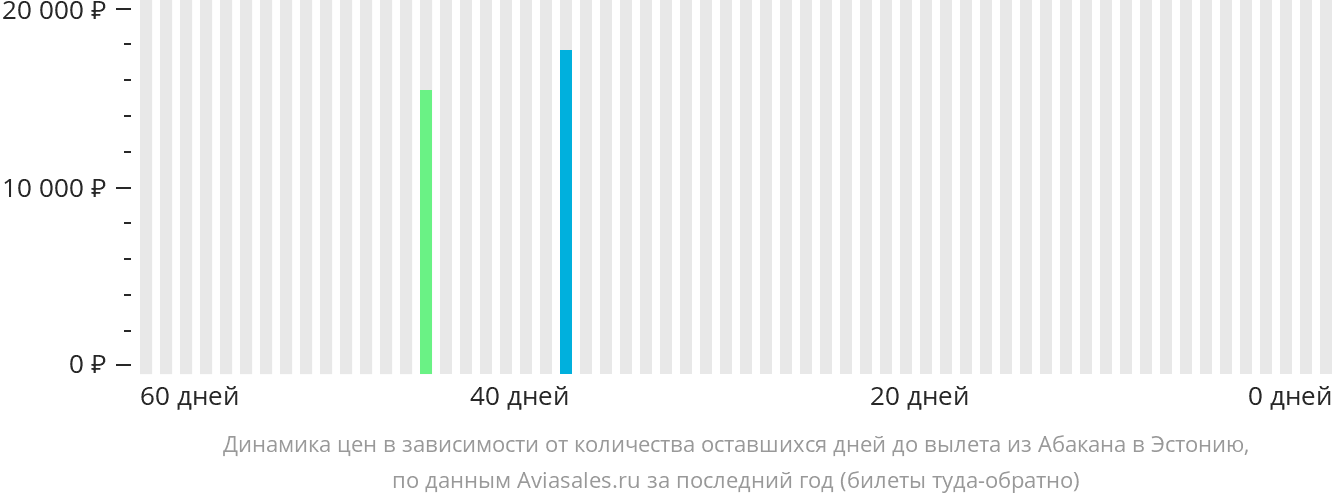 Динамика цен в зависимости от количества оставшихся дней до вылета из Абакана в Эстонию