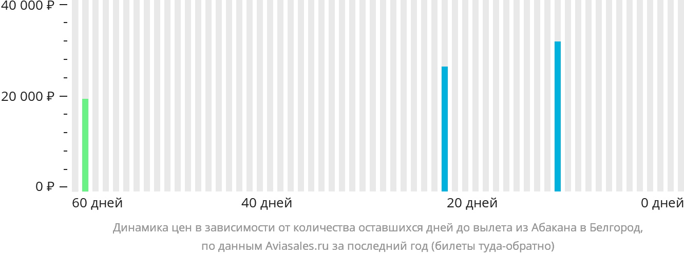 Динамика цен в зависимости от количества оставшихся дней до вылета из Абакана в Белгород