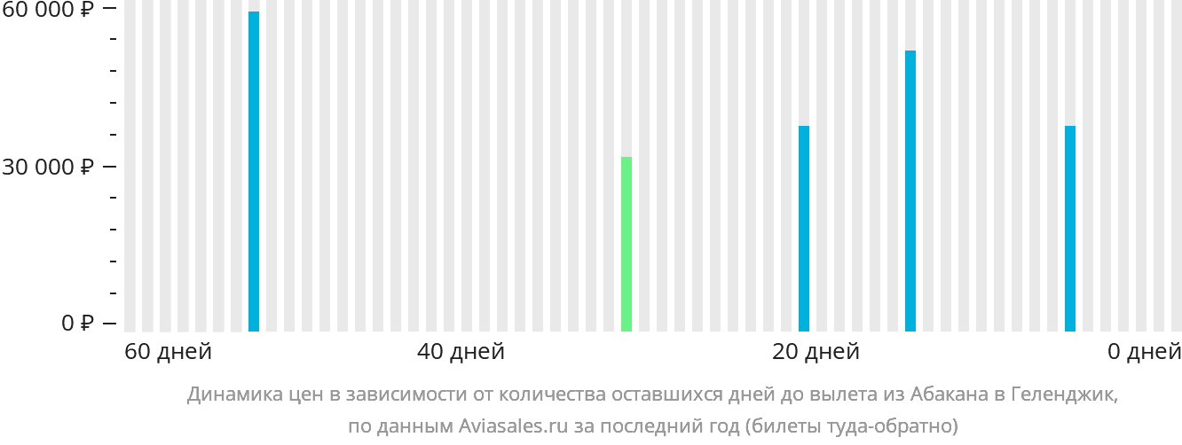 Динамика цен в зависимости от количества оставшихся дней до вылета из Абакана в Геленджик