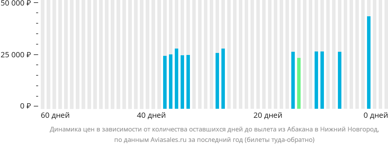 Динамика цен в зависимости от количества оставшихся дней до вылета из Абакана в Нижний Новгород