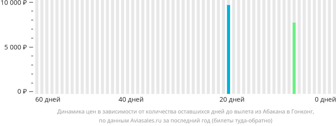 Динамика цен в зависимости от количества оставшихся дней до вылета из Абакана в Гонконг