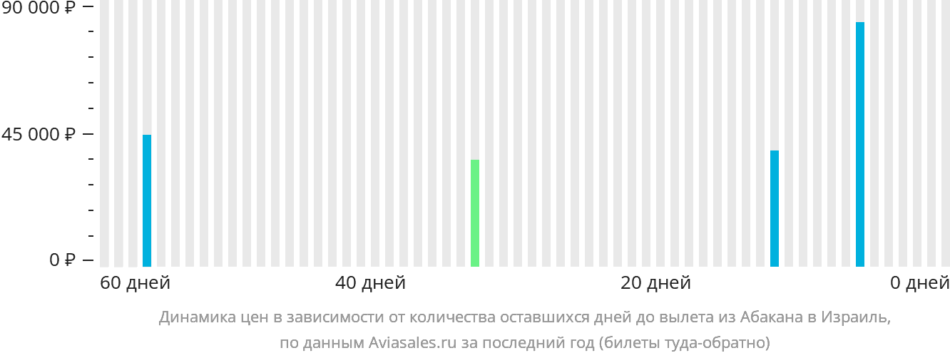 Динамика цен в зависимости от количества оставшихся дней до вылета из Абакана в Израиль