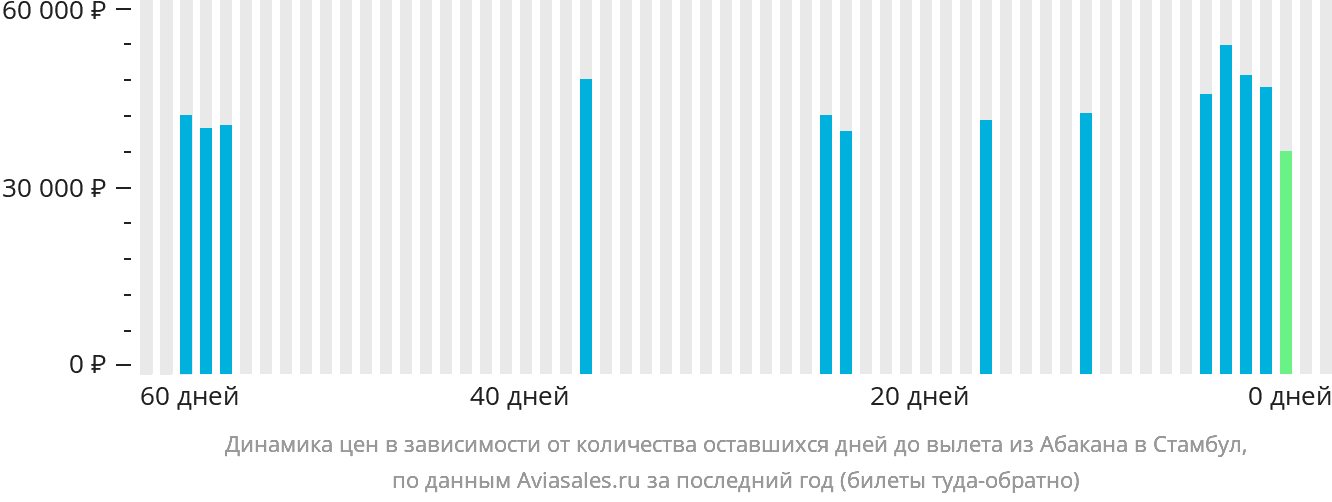 Динамика цен в зависимости от количества оставшихся дней до вылета из Абакана в Стамбул