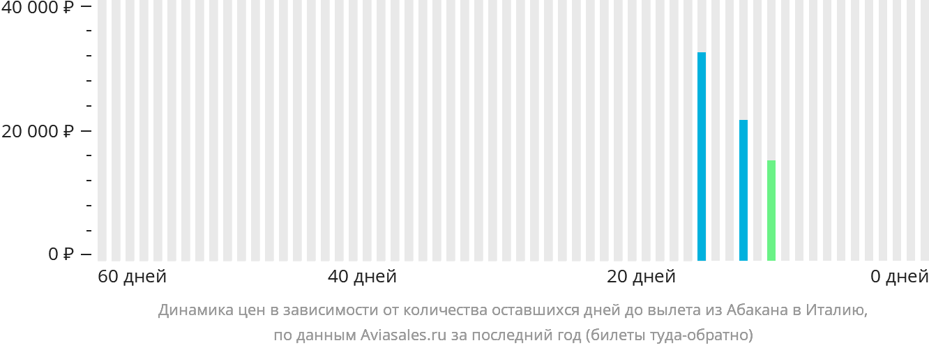 Динамика цен в зависимости от количества оставшихся дней до вылета из Абакана в Италию