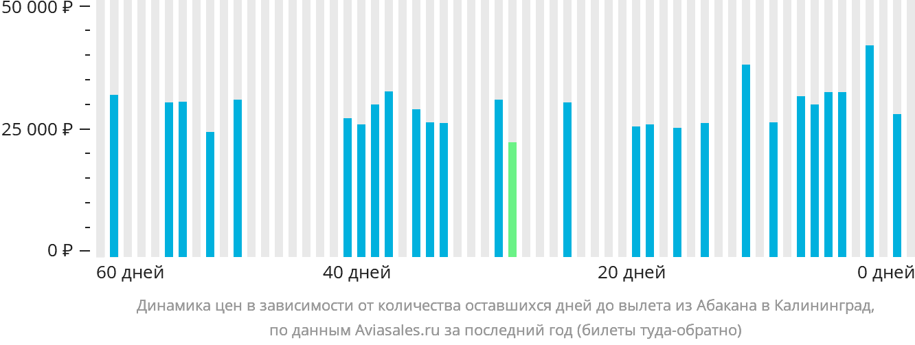 Динамика цен в зависимости от количества оставшихся дней до вылета из Абакана в Калининград