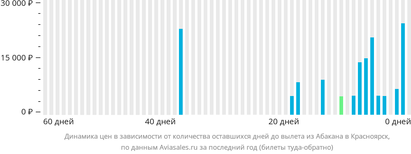 Динамика цен в зависимости от количества оставшихся дней до вылета из Абакана в Красноярск