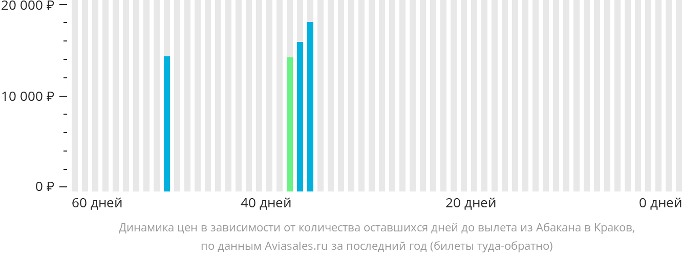 Динамика цен в зависимости от количества оставшихся дней до вылета из Абакана в Краков