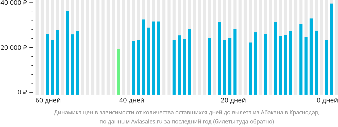 Динамика цен в зависимости от количества оставшихся дней до вылета из Абакана в Краснодар