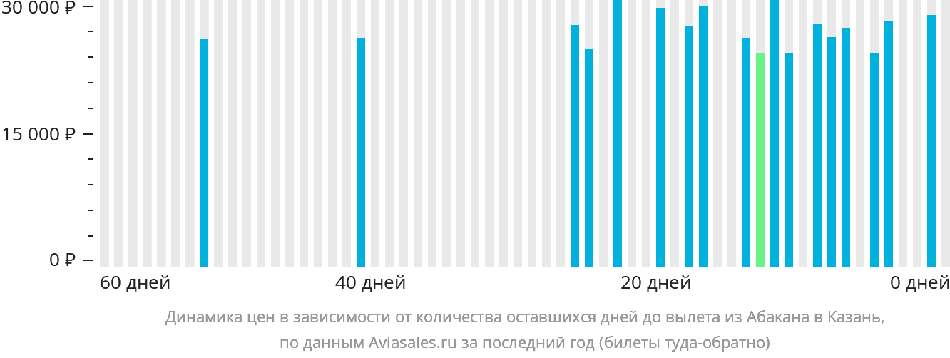 Динамика цен в зависимости от количества оставшихся дней до вылета из Абакана в Казань