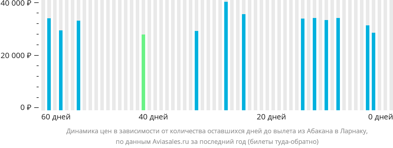 Динамика цен в зависимости от количества оставшихся дней до вылета из Абакана в Ларнаку