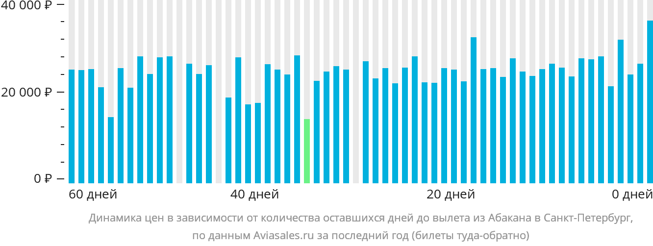 Динамика цен в зависимости от количества оставшихся дней до вылета из Абакана в Санкт-Петербург
