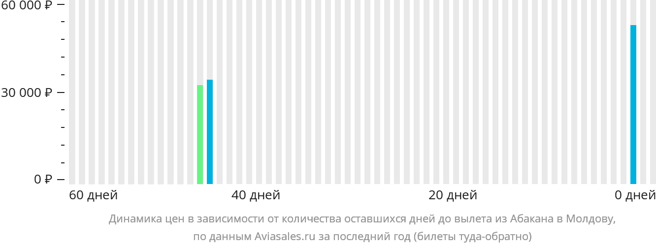 Динамика цен в зависимости от количества оставшихся дней до вылета из Абакана в Молдову