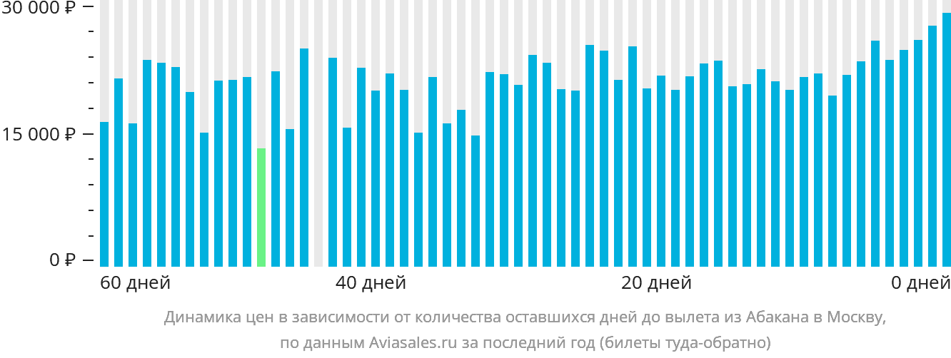 Динамика цен в зависимости от количества оставшихся дней до вылета из Абакана в Москву