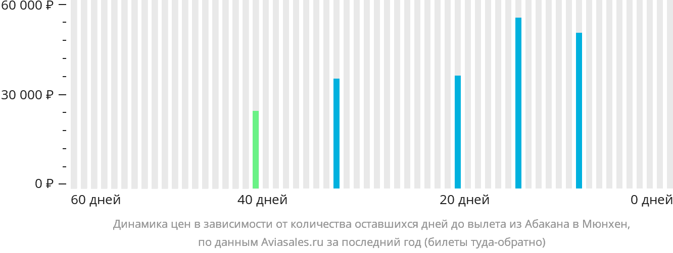 Динамика цен в зависимости от количества оставшихся дней до вылета из Абакана в Мюнхен