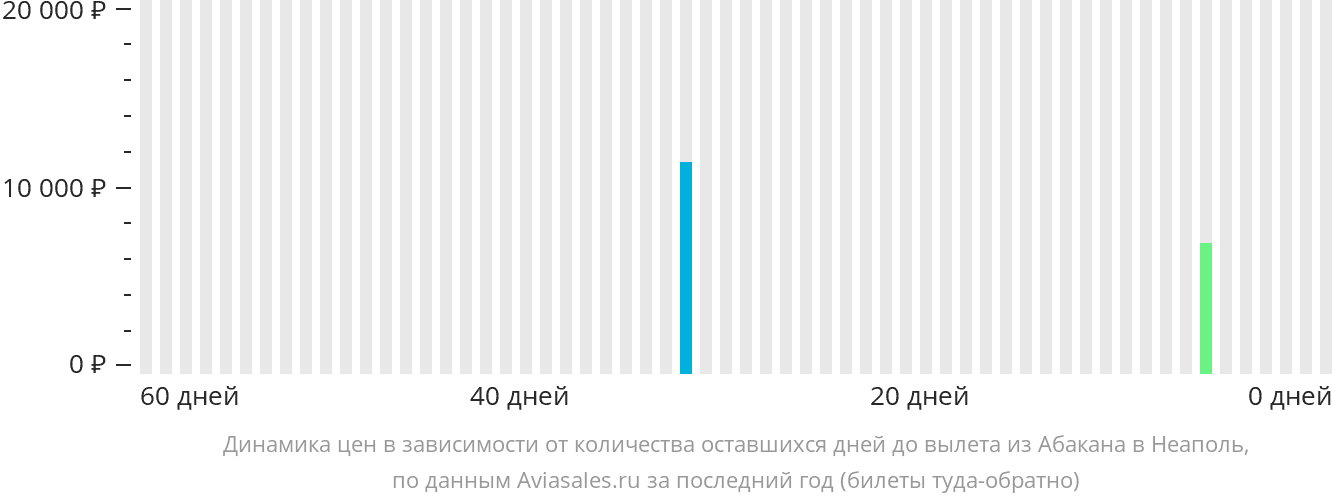 Динамика цен в зависимости от количества оставшихся дней до вылета из Абакана в Неаполь