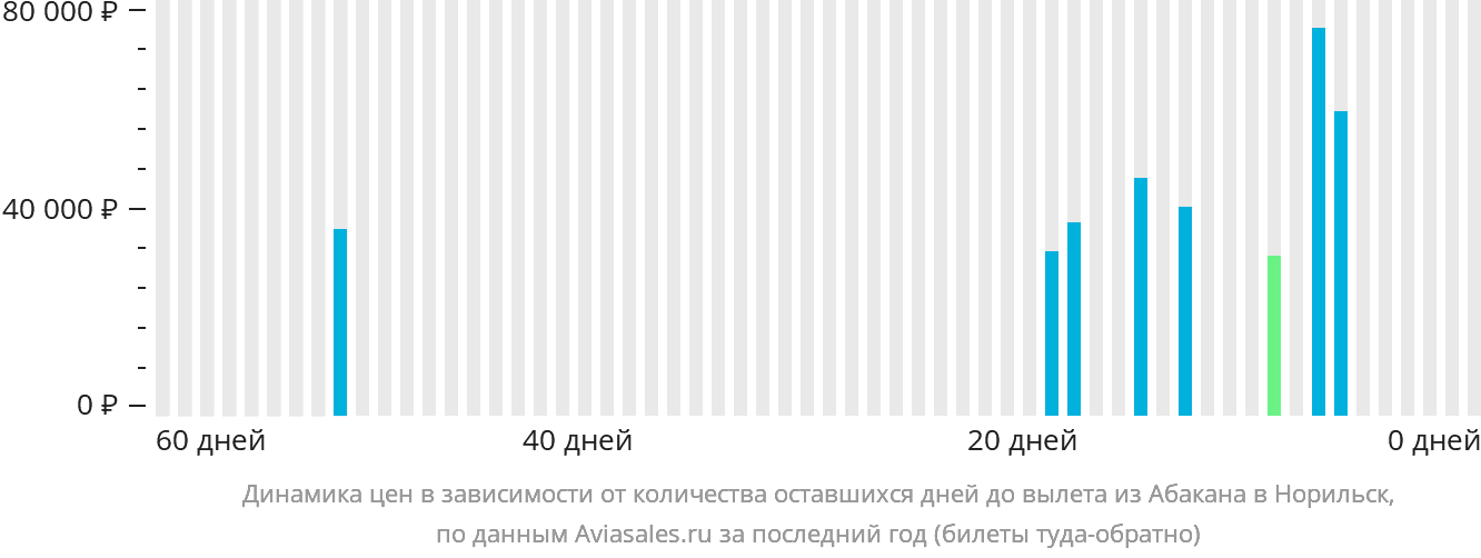 Динамика цен в зависимости от количества оставшихся дней до вылета из Абакана в Норильск