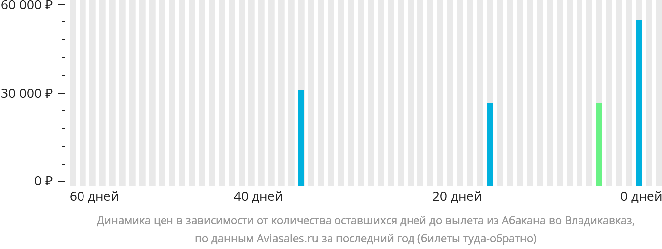 Динамика цен в зависимости от количества оставшихся дней до вылета из Абакана во Владикавказ