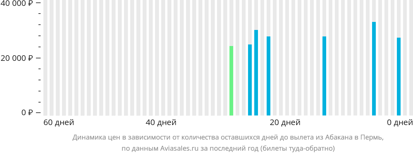 Динамика цен в зависимости от количества оставшихся дней до вылета из Абакана в Пермь