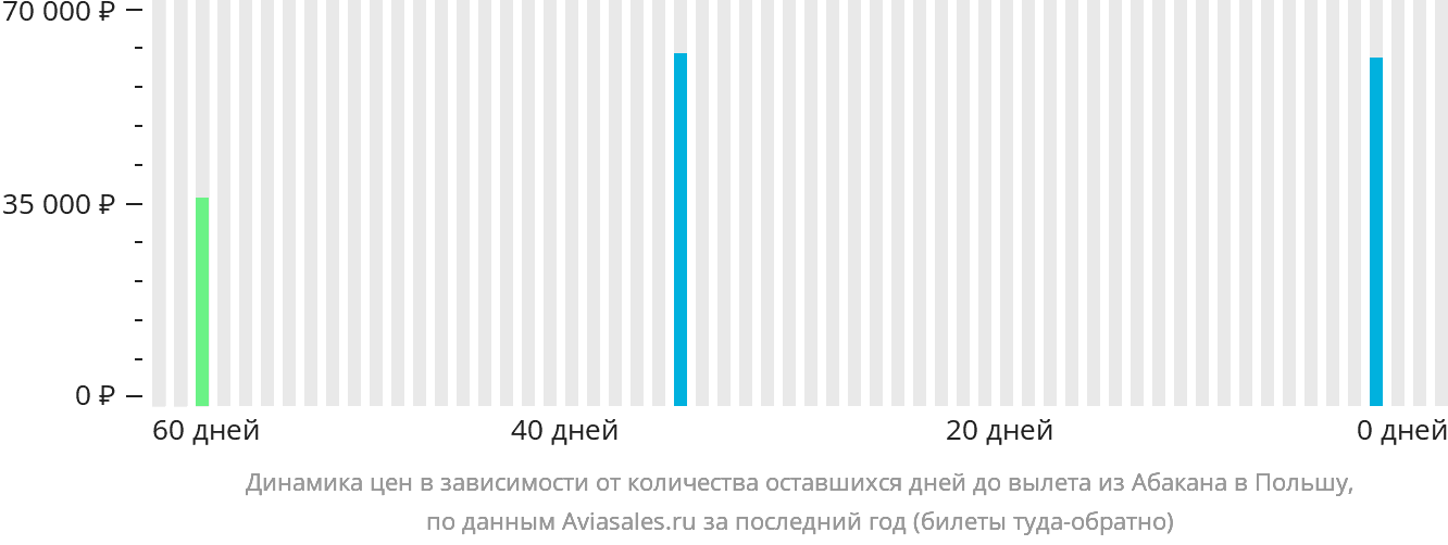 Динамика цен в зависимости от количества оставшихся дней до вылета из Абакана в Польшу