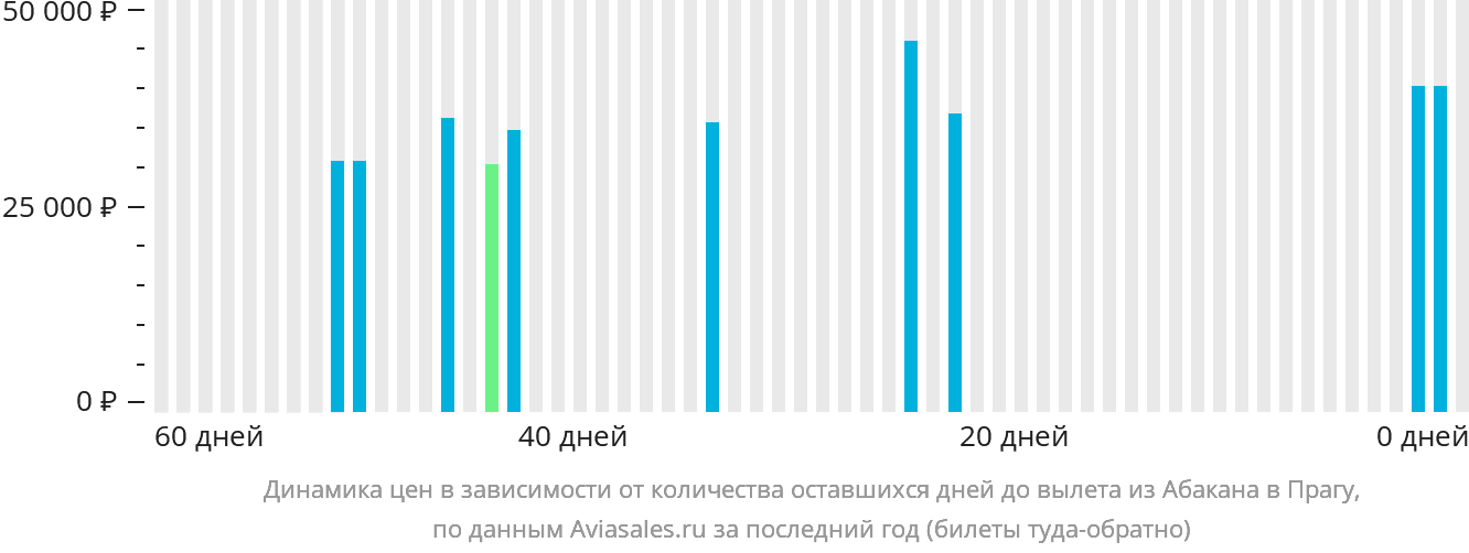 Динамика цен в зависимости от количества оставшихся дней до вылета из Абакана в Прагу