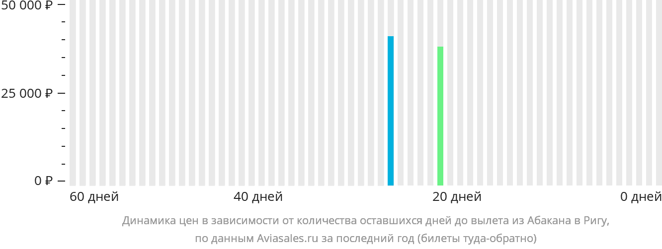 Динамика цен в зависимости от количества оставшихся дней до вылета из Абакана в Ригу
