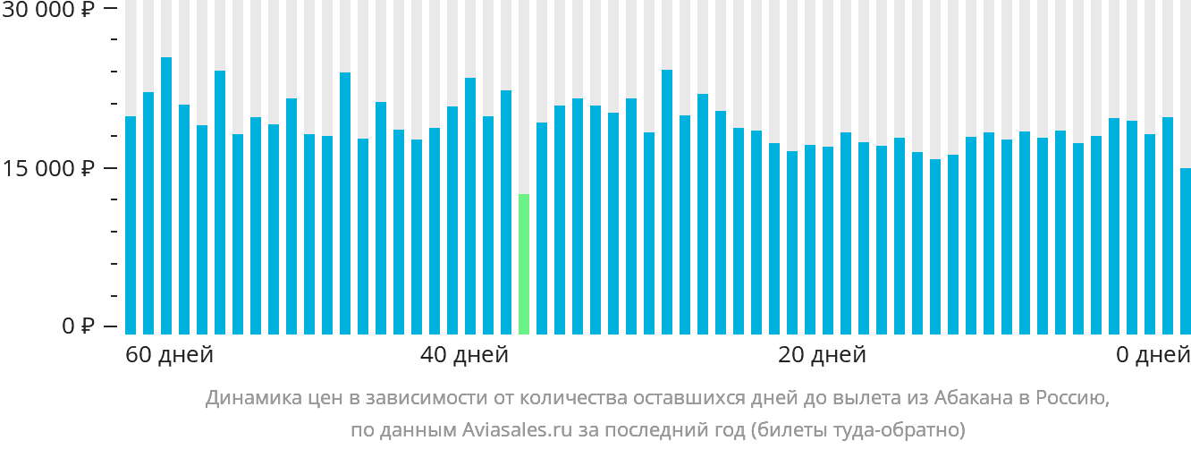 Динамика цен в зависимости от количества оставшихся дней до вылета из Абакана в Россию