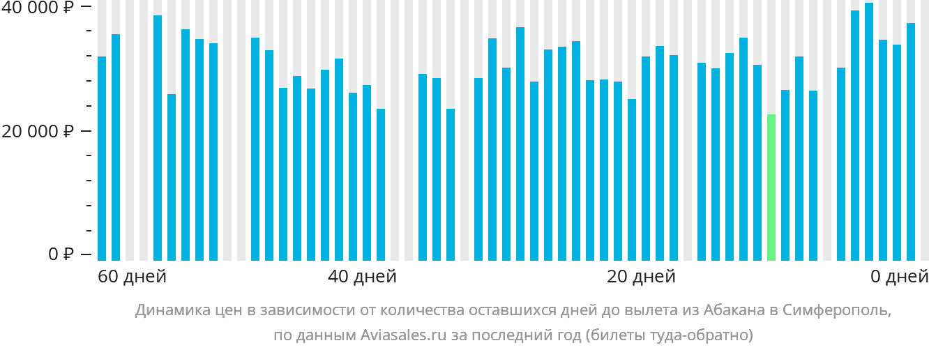 Динамика цен в зависимости от количества оставшихся дней до вылета из Абакана в Симферополь