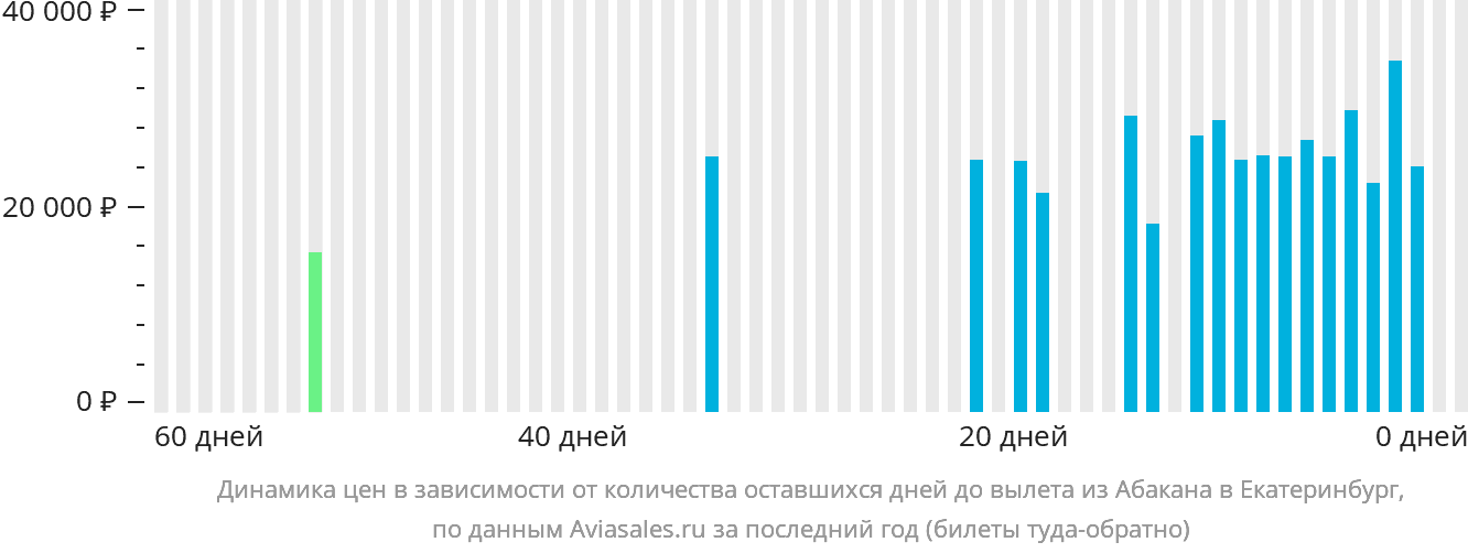 Динамика цен в зависимости от количества оставшихся дней до вылета из Абакана в Екатеринбург