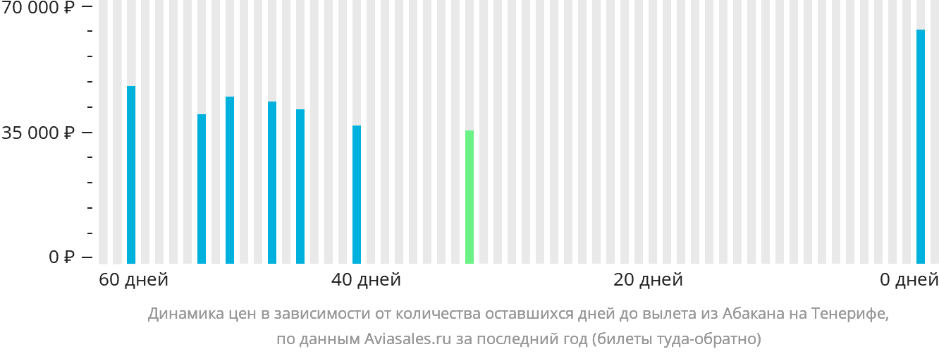 Динамика цен в зависимости от количества оставшихся дней до вылета из Абакана на Тенерифе
