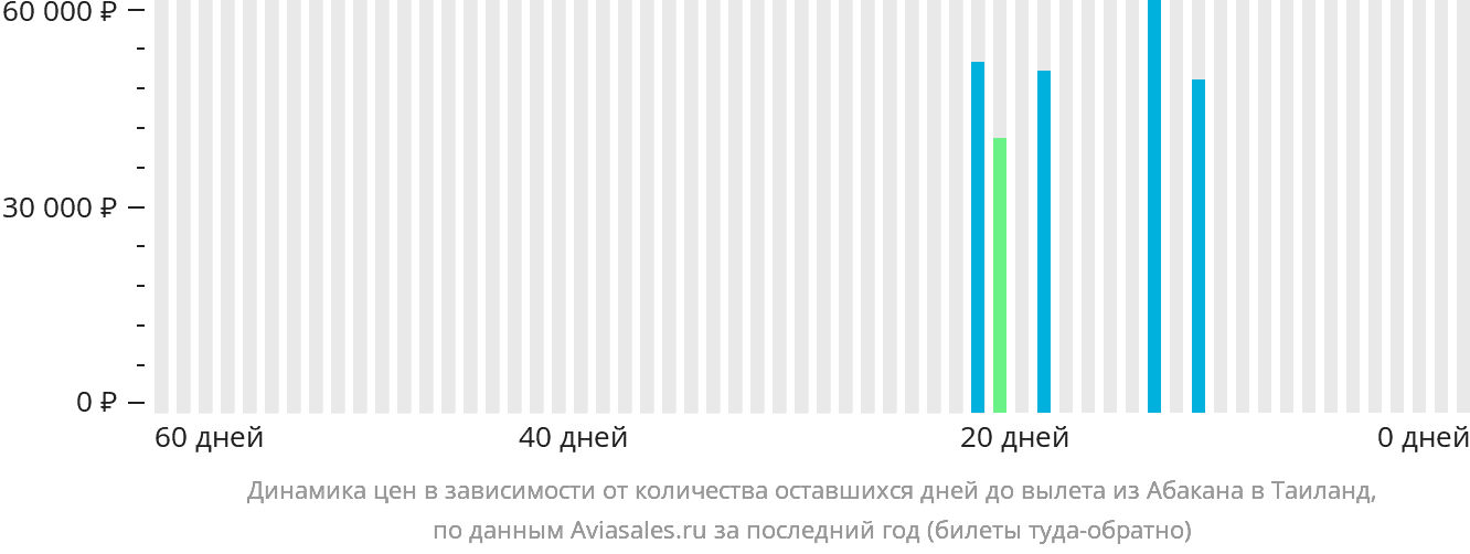 Динамика цен в зависимости от количества оставшихся дней до вылета из Абакана в Таиланд