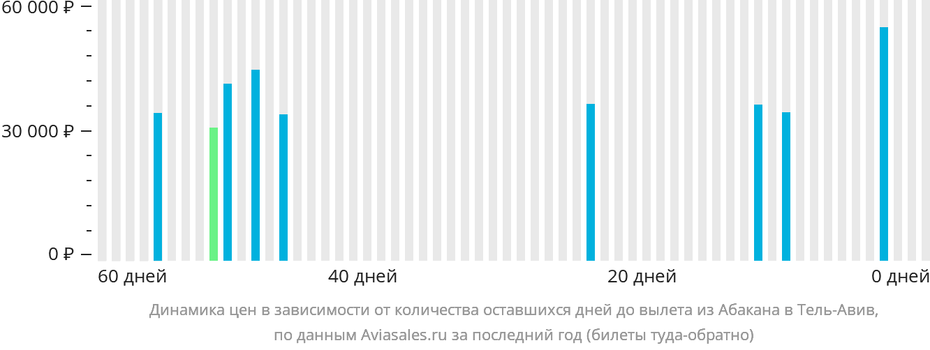 Динамика цен в зависимости от количества оставшихся дней до вылета из Абакана в Тель-Авив