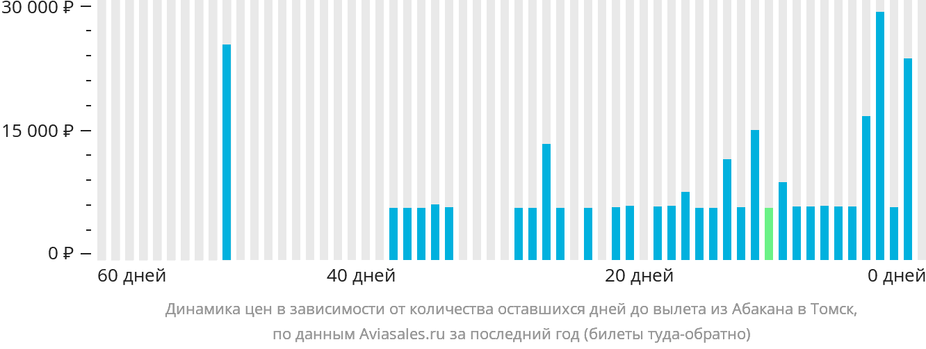 Динамика цен в зависимости от количества оставшихся дней до вылета из Абакана в Томск