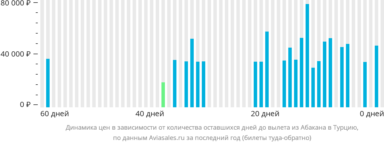 Динамика цен в зависимости от количества оставшихся дней до вылета из Абакана в Турцию