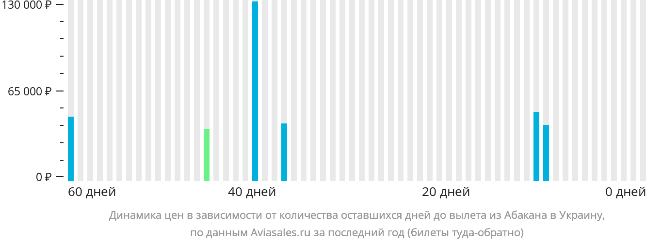 Динамика цен в зависимости от количества оставшихся дней до вылета из Абакана в Украину