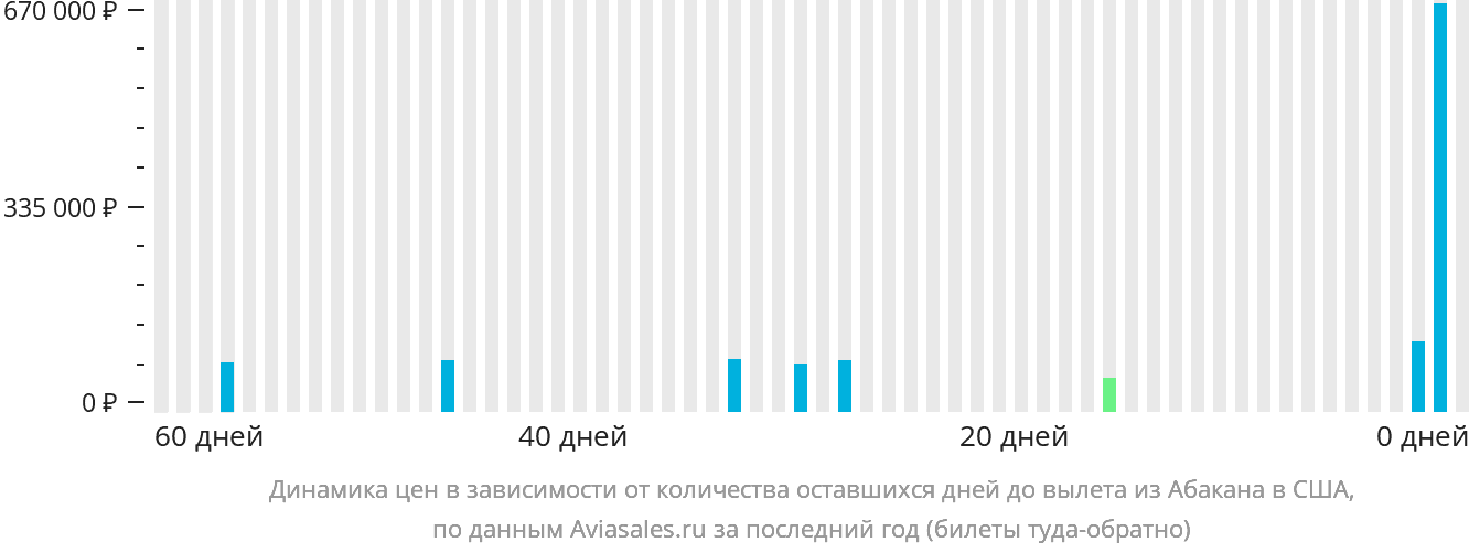 Динамика цен в зависимости от количества оставшихся дней до вылета из Абакана в США