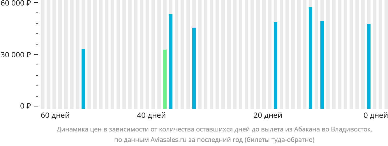 Динамика цен в зависимости от количества оставшихся дней до вылета из Абакана во Владивосток