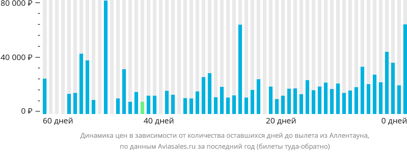 Динамика цен в зависимости от количества оставшихся дней до вылета из Аллентауна