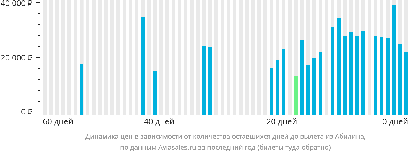 Динамика цен в зависимости от количества оставшихся дней до вылета из Абилина