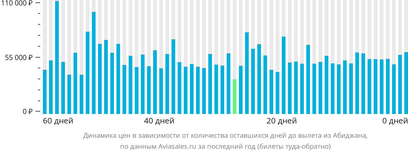 Динамика цен в зависимости от количества оставшихся дней до вылета из Абиджана